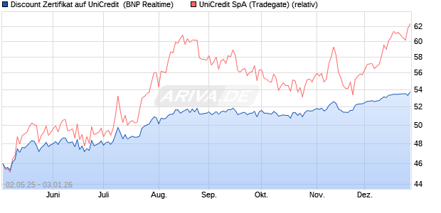 Discount Zertifikat auf UniCredit [BNP Paribas Emissi. (WKN: PJ0RFU) Chart