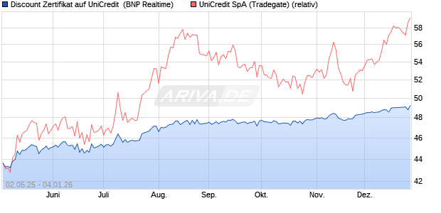 Discount Zertifikat auf UniCredit [BNP Paribas Emissi. (WKN: PJ0RFV) Chart