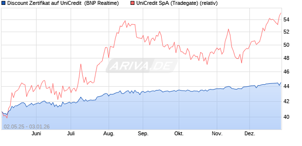 Discount Zertifikat auf UniCredit [BNP Paribas Emissi. (WKN: PJ0RFW) Chart