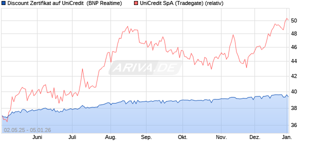 Discount Zertifikat auf UniCredit [BNP Paribas Emissi. (WKN: PJ0RFX) Chart