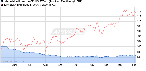 Indexanleihe Protect  auf EURO STOXX 50 [BNP Pari. (WKN: PC99LA) Chart