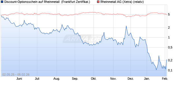 Discount-Optionsschein auf Rheinmetall [Vontobel] (WKN: VK28W5) Chart
