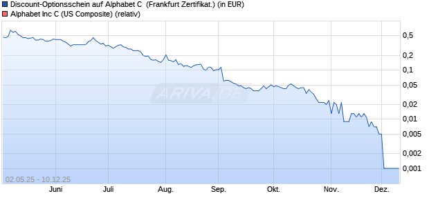 Discount-Optionsschein auf Alphabet C [Vontobel] (WKN: VK28Z4) Chart