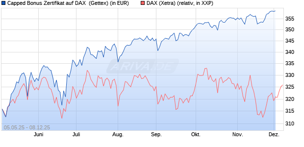 Capped Bonus Zertifikat auf DAX [Goldman Sachs Ba. (WKN: GV5LX8) Chart