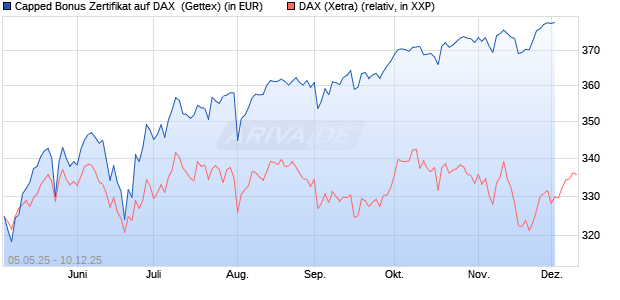 Capped Bonus Zertifikat auf DAX [Goldman Sachs Ba. (WKN: GV5LX9) Chart