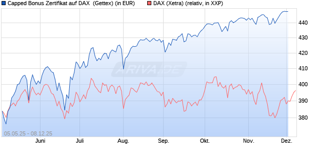 Capped Bonus Zertifikat auf DAX [Goldman Sachs Ba. (WKN: GV5LXB) Chart