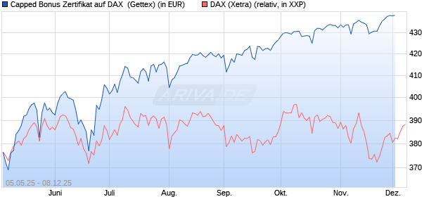 Capped Bonus Zertifikat auf DAX [Goldman Sachs Ba. (WKN: GV5LXL) Chart