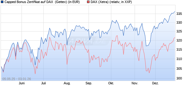 Capped Bonus Zertifikat auf DAX [Goldman Sachs Ba. (WKN: GV5LXQ) Chart