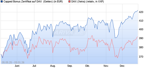 Capped Bonus Zertifikat auf DAX [Goldman Sachs Ba. (WKN: GV5LXT) Chart