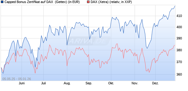 Capped Bonus Zertifikat auf DAX [Goldman Sachs Ba. (WKN: GV5LXU) Chart