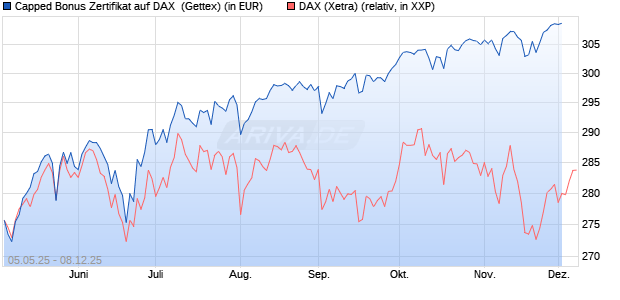 Capped Bonus Zertifikat auf DAX [Goldman Sachs Ba. (WKN: GV5LY0) Chart