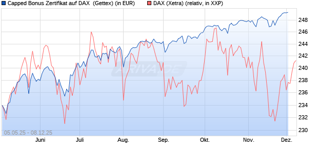 Capped Bonus Zertifikat auf DAX [Goldman Sachs Ba. (WKN: GV5LY7) Chart