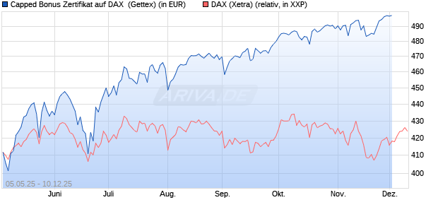 Capped Bonus Zertifikat auf DAX [Goldman Sachs Ba. (WKN: GV5LYX) Chart