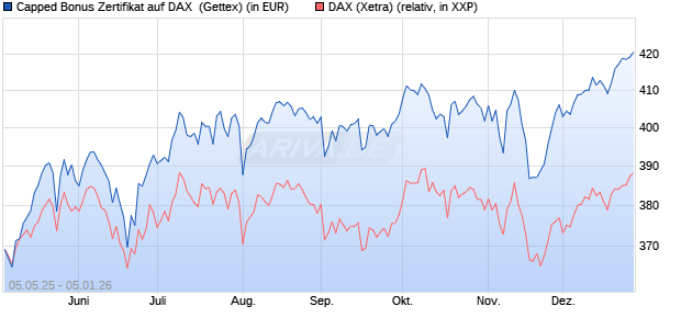 Capped Bonus Zertifikat auf DAX [Goldman Sachs Ba. (WKN: GV5LYY) Chart