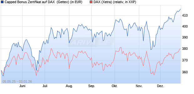 Capped Bonus Zertifikat auf DAX [Goldman Sachs Ba. (WKN: GV5LYZ) Chart