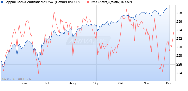 Capped Bonus Zertifikat auf DAX [Goldman Sachs Ba. (WKN: GV5LZ3) Chart