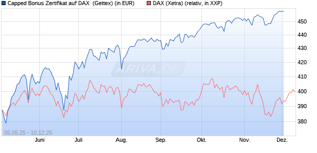Capped Bonus Zertifikat auf DAX [Goldman Sachs Ba. (WKN: GV5LZ5) Chart