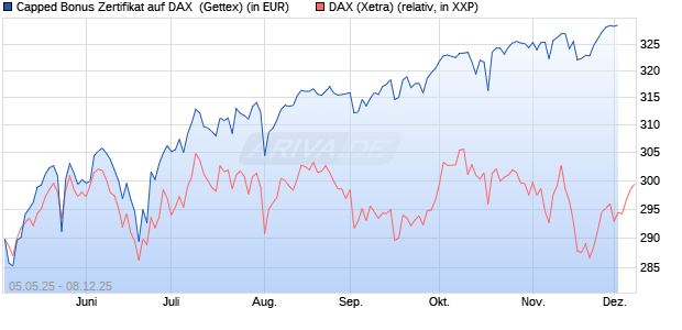 Capped Bonus Zertifikat auf DAX [Goldman Sachs Ba. (WKN: GV5LZ8) Chart