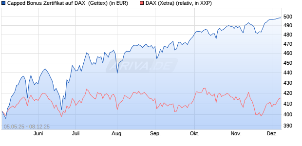 Capped Bonus Zertifikat auf DAX [Goldman Sachs Ba. (WKN: GV5LZB) Chart