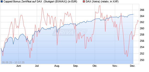 Capped Bonus Zertifikat auf DAX [Goldman Sachs Ba. (WKN: GV5LZG) Chart