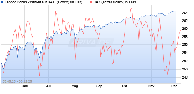 Capped Bonus Zertifikat auf DAX [Goldman Sachs Ba. (WKN: GV5LZN) Chart