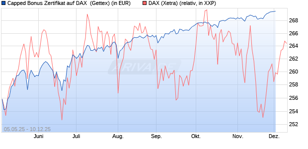 Capped Bonus Zertifikat auf DAX [Goldman Sachs Ba. (WKN: GV5LZY) Chart