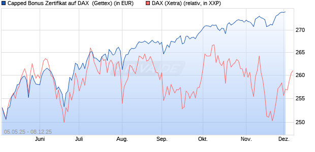 Capped Bonus Zertifikat auf DAX [Goldman Sachs Ba. (WKN: GV5M0H) Chart