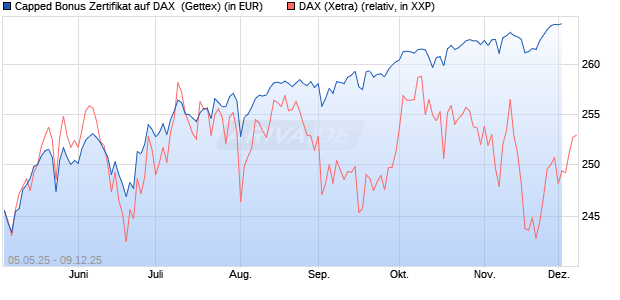 Capped Bonus Zertifikat auf DAX [Goldman Sachs Ba. (WKN: GV5M0J) Chart