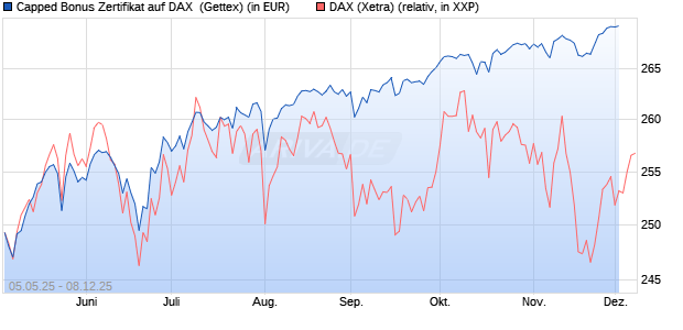 Capped Bonus Zertifikat auf DAX [Goldman Sachs Ba. (WKN: GV5M0L) Chart
