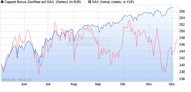 Capped Bonus Zertifikat auf DAX [Goldman Sachs Ba. (WKN: GV5M0M) Chart