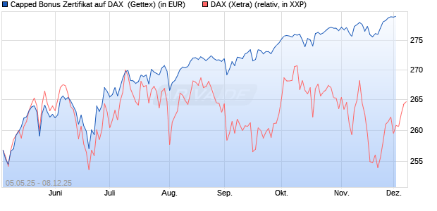 Capped Bonus Zertifikat auf DAX [Goldman Sachs Ba. (WKN: GV5M0N) Chart