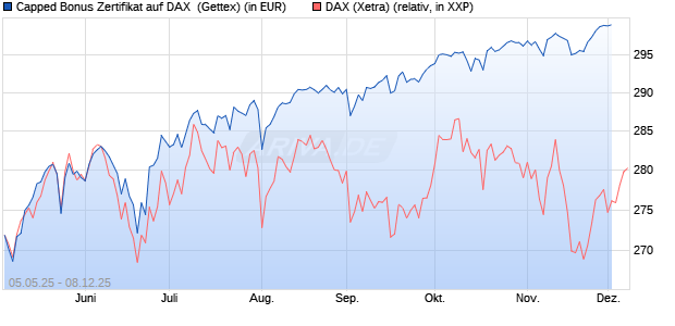 Capped Bonus Zertifikat auf DAX [Goldman Sachs Ba. (WKN: GV5M0V) Chart