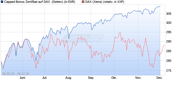 Capped Bonus Zertifikat auf DAX [Goldman Sachs Ba. (WKN: GV5M0Y) Chart