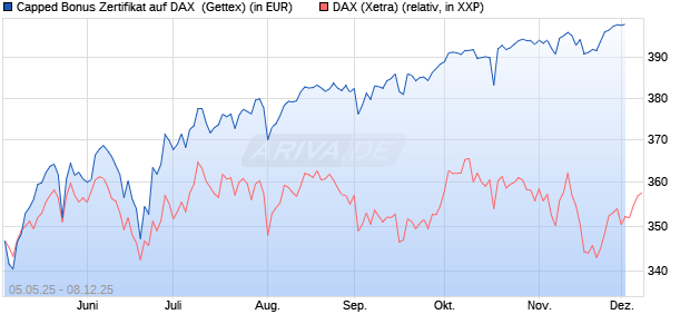 Capped Bonus Zertifikat auf DAX [Goldman Sachs Ba. (WKN: GV5M13) Chart