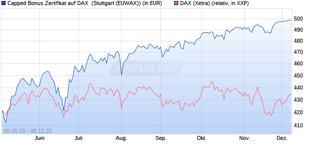 Capped Bonus Zertifikat auf DAX [Goldman Sachs Ba. (WKN: GV5M17) Chart