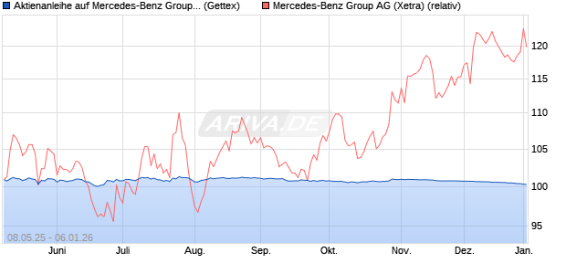 Aktienanleihe auf Mercedes-Benz Group [UniCredit B. (WKN: UG5X6S) Chart