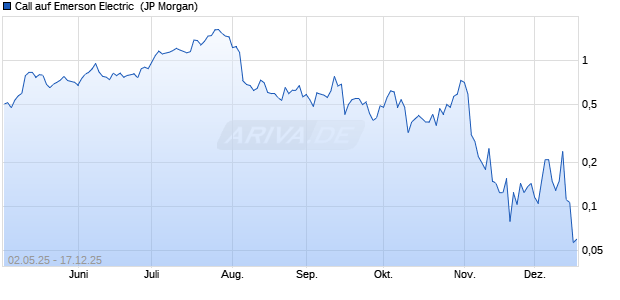 Call auf Emerson Electric [J.P. Morgan Structured Pro. (WKN: JH3ARF) Chart