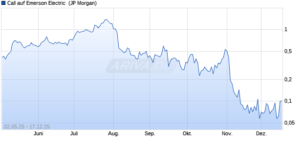Call auf Emerson Electric [J.P. Morgan Structured Pro. (WKN: JH29W7) Chart