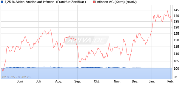 4,25 % Aktien-Anleihe auf Infineon [Landesbank Bad. (WKN: LB54A1) Chart
