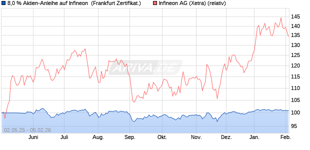8,0 % Aktien-Anleihe auf Infineon [Landesbank Bade. (WKN: LB548Y) Chart
