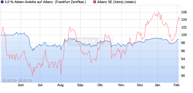 4,0 % Aktien-Anleihe auf Allianz [Landesbank Baden-. (WKN: LB5499) Chart