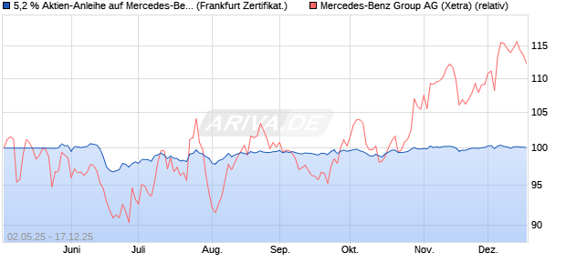 5,2 % Aktien-Anleihe auf Mercedes-Benz Group [Land. (WKN: LB548Z) Chart