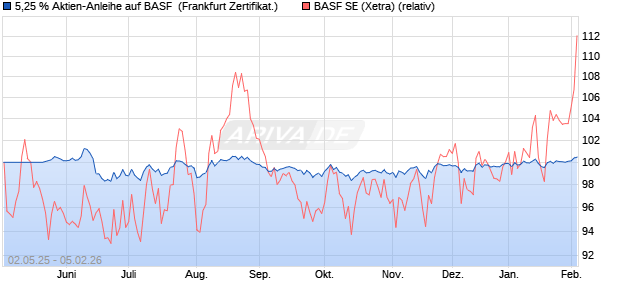 5,25 % Aktien-Anleihe auf BASF [Landesbank Baden-. (WKN: LB548U) Chart