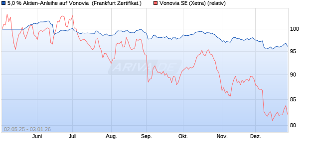 5,0 % Aktien-Anleihe auf Vonovia [Landesbank Baden. (WKN: LB5498) Chart