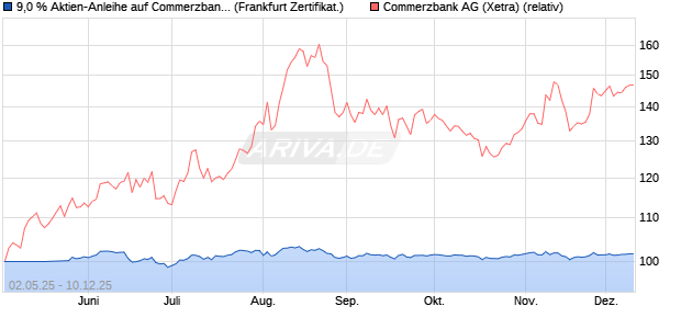 9,0 % Aktien-Anleihe auf Commerzbank [Landesbank. (WKN: LB548W) Chart