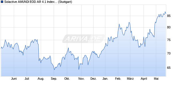 Solactive AMUNDI EOD AR 4.1 Index (2025-04-29) Chart