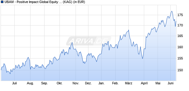 Performance des UBAM - Positive Impact Global Equity UC EUR (ISIN LU2351120352)