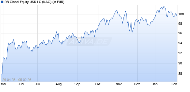 Performance des DB Global Equity USD LC (ISIN LU3049425765)