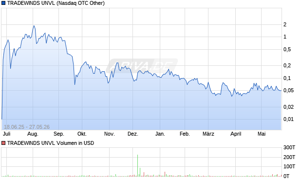 TRADEWINDS UNVL Aktie Chart