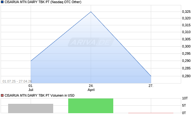 CISARUA MTN DAIRY TBK PT Aktie Chart